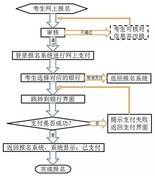 貴州教師資格證報名怎樣交費?