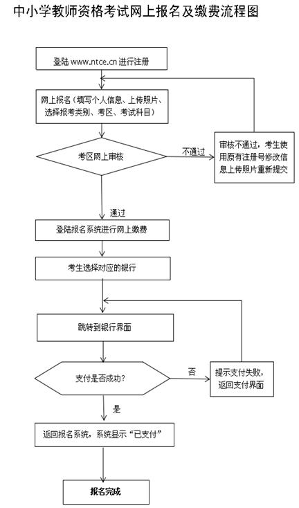 貴州省教師資格證報(bào)名流程圖